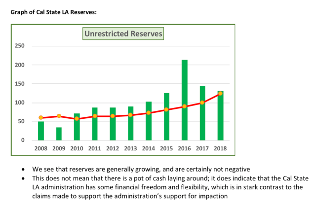 Cal State LA Unrestricted Reserves
