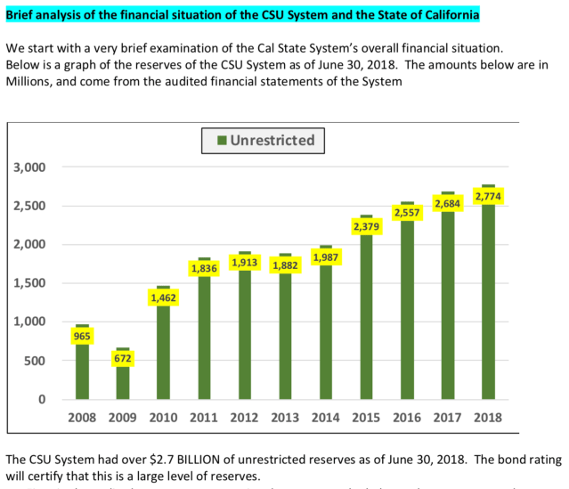 CSU System Finances